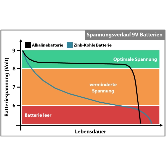 Koltec Alkaline 9V - 200Ah Weidezaunbatterie - Batterie für Weidezäune